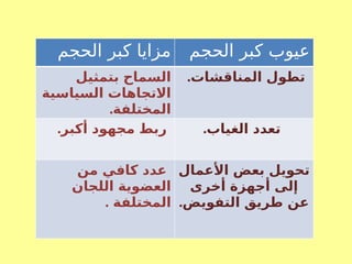 ‫الحجم‬ ‫كبر‬ ‫مزايا‬ ‫الحجم‬ ‫كبر‬ ‫عيوب‬
‫بتمثيل‬ ‫السماح‬
‫السياسية‬ ‫االتجاهات‬
.‫المختلفة‬
.‫المناقشات‬ ‫تطول‬
.‫أكبر‬ ‫مجهود‬ ‫ربط‬ .‫الغياب‬ ‫تعدد‬
‫من‬ ‫كافي‬ ‫عدد‬
‫اللجان‬ ‫العضوية‬
. ‫المختلفة‬
‫األعمال‬ ‫بعض‬ ‫تحويل‬
‫أخرى‬ ‫أجهزة‬ ‫إلى‬
.‫التفويض‬ ‫طريق‬ ‫عن‬
 