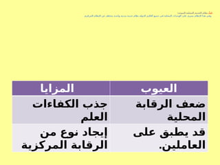 ً‫ثانيا‬
:
:‫د‬S
‫ح‬‫المو‬ ‫لية‬S
‫ح‬‫الم‬ ‫ة‬S
‫م‬‫الخد‬ ‫نظام‬
‫المركزي‬ ‫النظام‬ ‫عن‬ S
‫ف‬‫تل‬S
‫خ‬‫م‬ ‫دة‬S
‫ح‬‫وا‬ ‫مدنية‬ ‫ة‬S
‫م‬‫د‬S
‫خ‬ ‫نظام‬ ‫الدولة‬ ‫أقاليم‬ ‫ميع‬S
‫ج‬ ‫في‬ ‫لية‬S
‫ح‬‫الم‬ ‫الوحدات‬ ‫على‬ ‫يسري‬ ‫النظام‬ ‫هذا‬ ‫وفي‬
‫المزايا‬ ‫العيوب‬
‫الكفاءات‬ ‫جذب‬
‫العلم‬
‫الرقابة‬ ‫ضعف‬
‫المحلية‬
‫من‬ ‫نوع‬ ‫إيجاد‬
‫المركزية‬ ‫الرقابة‬
‫على‬ ‫يطبق‬ ‫قد‬
.‫العاملين‬
 