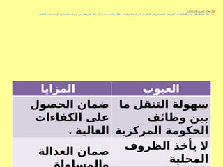 ً‫ثالثا‬
:
:‫ل‬S
‫م‬‫المتكا‬ ‫ة‬S
‫م‬‫د‬S
‫خ‬‫ال‬ ‫نظام‬
. S
‫ة‬‫الحاج‬ ‫سب‬S
‫ح‬ ‫ومركزية‬ ‫حلية‬S
‫م‬ ‫دات‬S
‫ح‬‫و‬ ‫بين‬ ‫الموظف‬ ‫نقل‬ ‫يسهل‬ ‫مما‬ ‫واحدة‬ ‫نظام‬ ‫في‬ ‫زاء‬S
‫ج‬‫أ‬ S
‫ة‬‫المركزي‬ ‫الحكومة‬ ‫وفي‬ S
‫ة‬‫لي‬S
‫ح‬‫الم‬ ‫الوحدات‬ ‫في‬ S
‫ة‬‫ل‬S
‫م‬‫العا‬ ‫يعتبر‬ ‫النظام‬ ‫هذا‬ S
‫ل‬‫ظ‬ ‫في‬
‫المزايا‬ ‫العيوب‬
‫الحصول‬ ‫ضمان‬
‫الكفاءات‬ ‫على‬
. ‫العالية‬
‫ما‬ ‫التنقل‬ ‫سهولة‬
‫وظائف‬ ‫بين‬
‫المركزية‬ ‫الحكومة‬
‫العدالة‬ ‫ضمان‬
‫الظروف‬ ‫يأخذ‬ ‫ال‬
‫المحلية‬
 