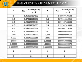 𝒙 𝒇 𝒙 =
𝟏 − 𝒄𝒐𝒔(𝒙 − 𝟏)
𝒙 − 𝟏
𝒙 𝒇 𝒙 =
𝟏 − 𝒄𝒐𝒔(𝒙 − 𝟏)
𝒙 − 𝟏
0 -0.459697694132 2 0.459697694132
0.2 -0.379116613316 1.8 0.379116613316
0.4 -0.291107308484 1.6 0.291107308484
0.6 -0.197347514993 1.4 0.197347514993
0.8 -0.099667110794 1.2 0.099667110794
0.9 -0.049958347220 1.02 0.009999666671
0.99 -0.004999958333 1.002 0.000999999667
0.999 -0.000499999958 1.0002 0.000099999999
0.9999 -0.000050000000 1.00002 0.000010000001
0.99999 -0.000005000000 1.000002 0.000000999978
0.9999999 -0.000000049960 1.0000002 0.000000099920
↓ ↓ ↓ ↓
1 0 1 0
 