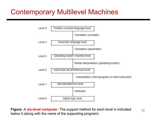 Introduction to Computer Organization and Architecture | PPT