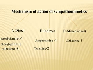 Mechanism of action of sympathomimetics
A-Direct
1
-
catecholamines
2
-
phenylephrine
3
-
salbutamol
1
-
Amphetamine
2
-
Tyramine
1
-
Ephedrine
.
B-Indirect C-Mixed (dual)
 