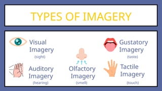 TYPES OF IMAGERY
Visual
Imagery
Auditory
Imagery
Olfactory
Imagery
Gustatory
Imagery
Tactile
Imagery
(sight)
(hearing) (smell)
(taste)
(touch)
 