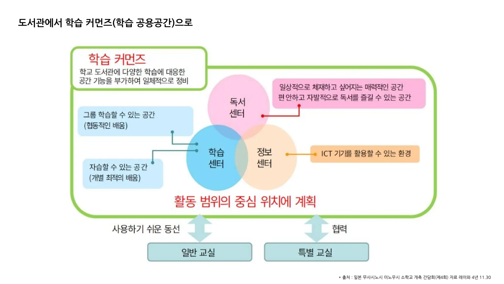 도서관에서 학습 커먼즈(학습 공용공간)으로
* 출처 : 일본 무사시노시 이노우시 소학교 개축 간담회(제4회) 자료 레이와 4년 11.30
 
