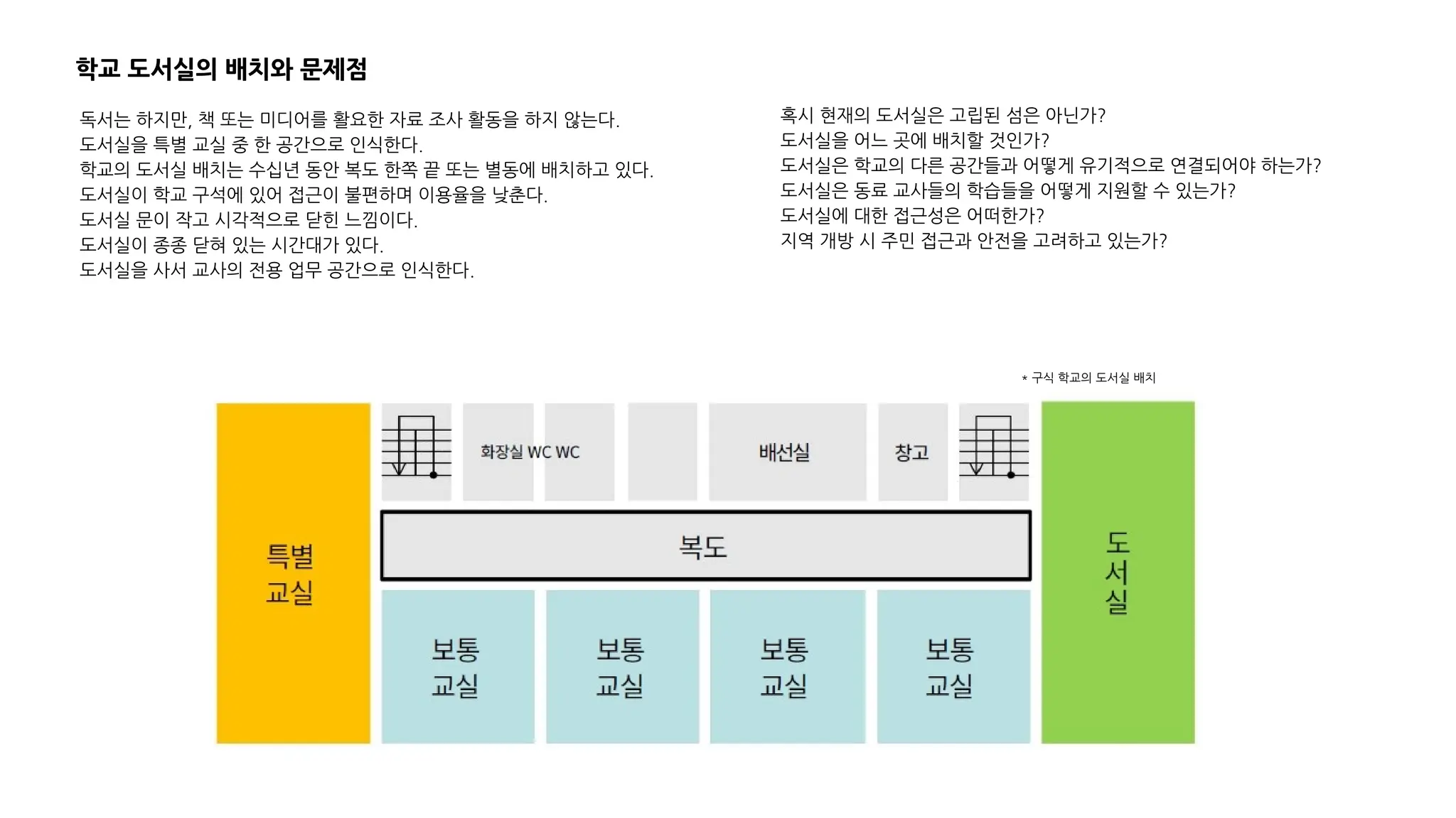 학교 도서실의 배치와 문제점
독서는 하지만, 책 또는 미디어를 활요한 자료 조사 활동을 하지 않는다.
도서실을 특별 교실 중 한 공간으로 인식한다.
학교의 도서실 배치는 수십년 동안 복도 한쪽 끝 또는 별동에 배치하고 있다.
도서실이 학교 구석에 있어 접근이 불편하며 이용율을 낮춘다.
도서실 문이 작고 시각적으로 닫힌 느낌이다.
도서실이 종종 닫혀 있는 시간대가 있다.
도서실을 사서 교사의 전용 업무 공간으로 인식한다.
혹시 현재의 도서실은 고립된 섬은 아닌가?
도서실을 어느 곳에 배치할 것인가?
도서실은 학교의 다른 공간들과 어떻게 유기적으로 연결되어야 하는가?
도서실은 동료 교사들의 학습들을 어떻게 지원할 수 있는가?
도서실에 대한 접근성은 어떠한가?
지역 개방 시 주민 접근과 안전을 고려하고 있는가?
* 구식 학교의 도서실 배치
 