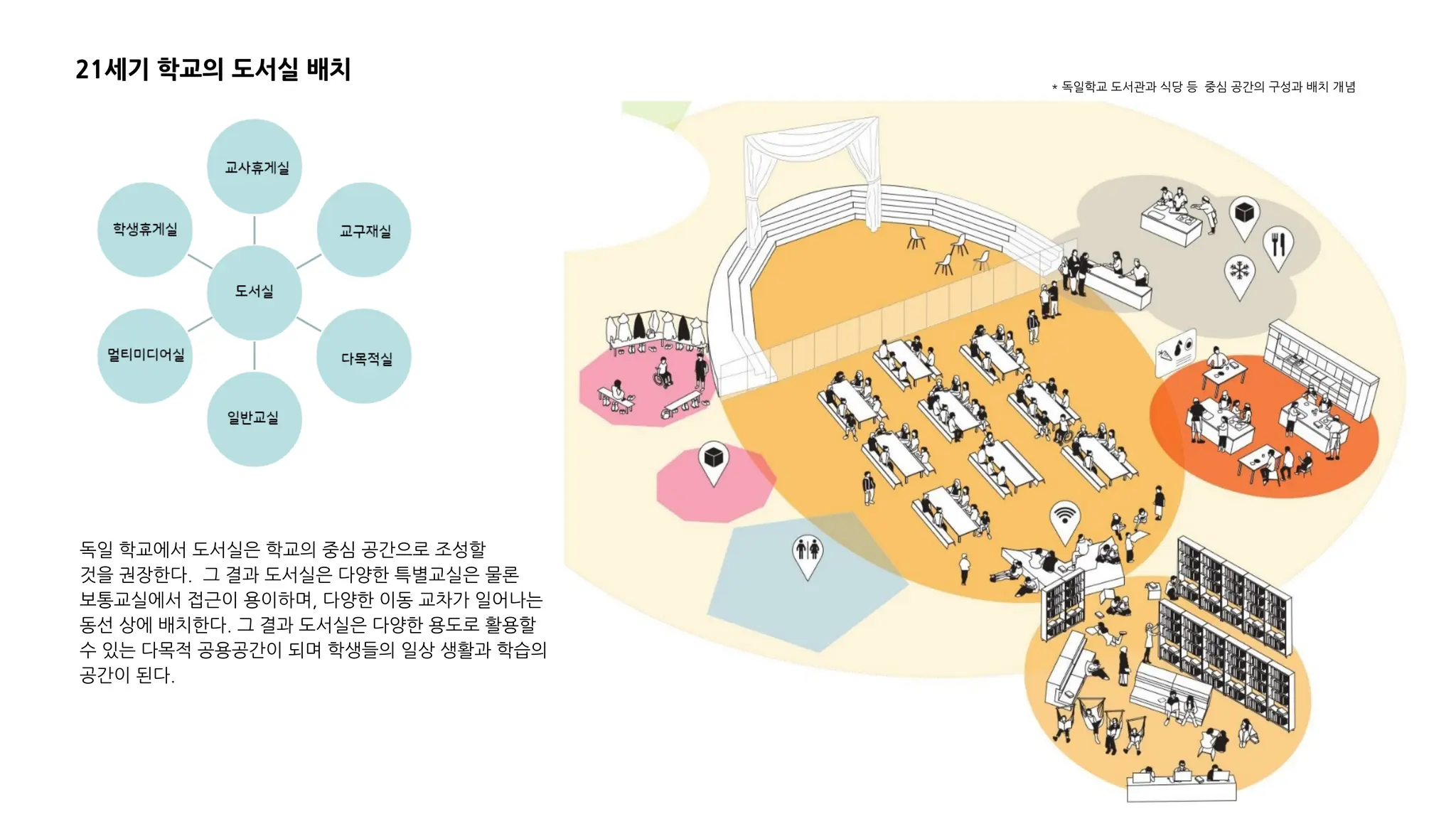 21세기 학교의 도서실 배치
* 독일학교 도서관과 식당 등 중심 공간의 구성과 배치 개념
독일 학교에서 도서실은 학교의 중심 공간으로 조성할
것을 권장한다. 그 결과 도서실은 다양한 특별교실은 물론
보통교실에서 접근이 용이하며, 다양한 이동 교차가 일어나는
동선 상에 배치한다. 그 결과 도서실은 다양한 용도로 활용할
수 있는 다목적 공용공간이 되며 학생들의 일상 생활과 학습의
공간이 된다.
 
