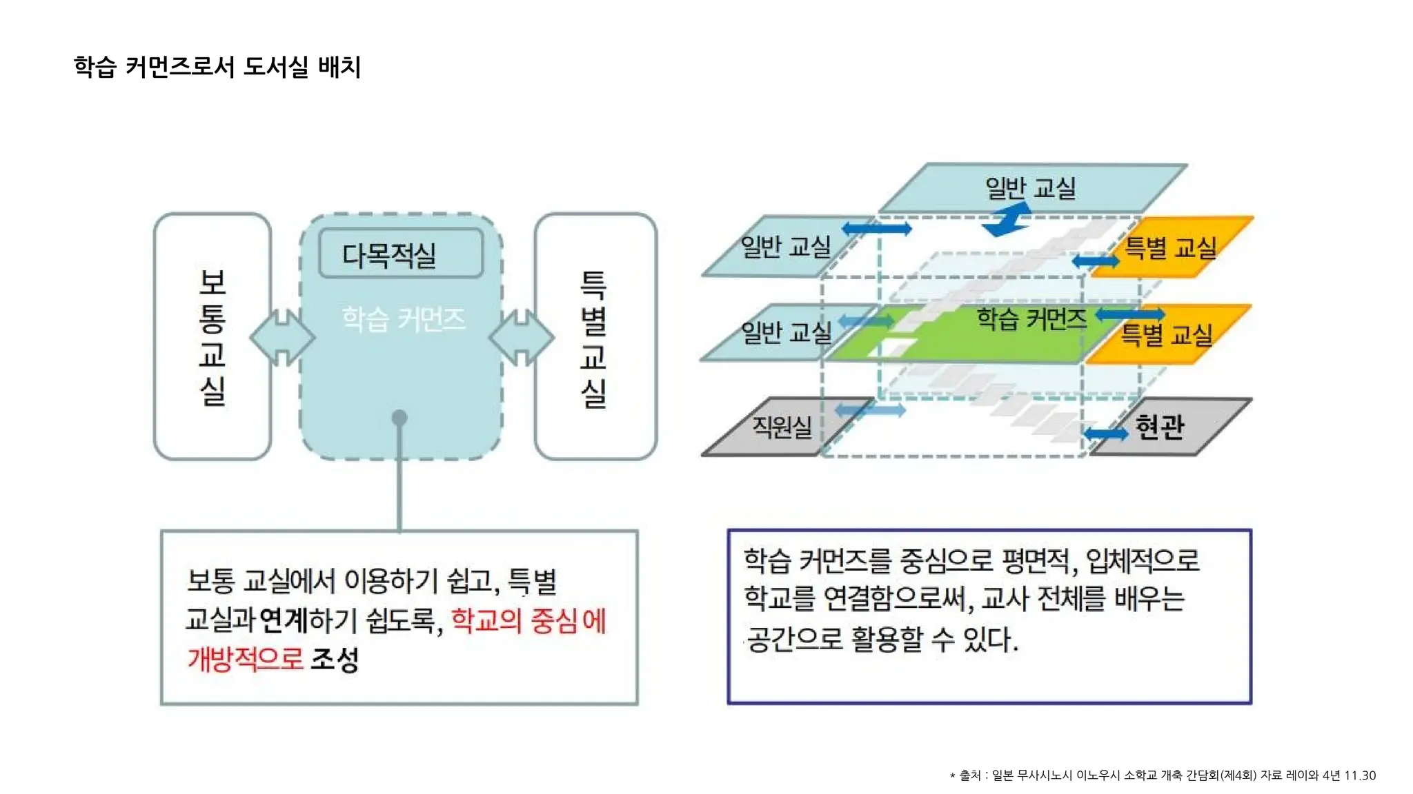 학습 커먼즈로서 도서실 배치
* 출처 : 일본 무사시노시 이노우시 소학교 개축 간담회(제4회) 자료 레이와 4년 11.30
 