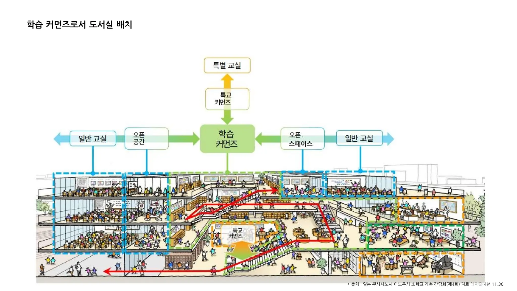 학습 커먼즈로서 도서실 배치
* 출처 : 일본 무사시노시 이노우시 소학교 개축 간담회(제4회) 자료 레이와 4년 11.30
 