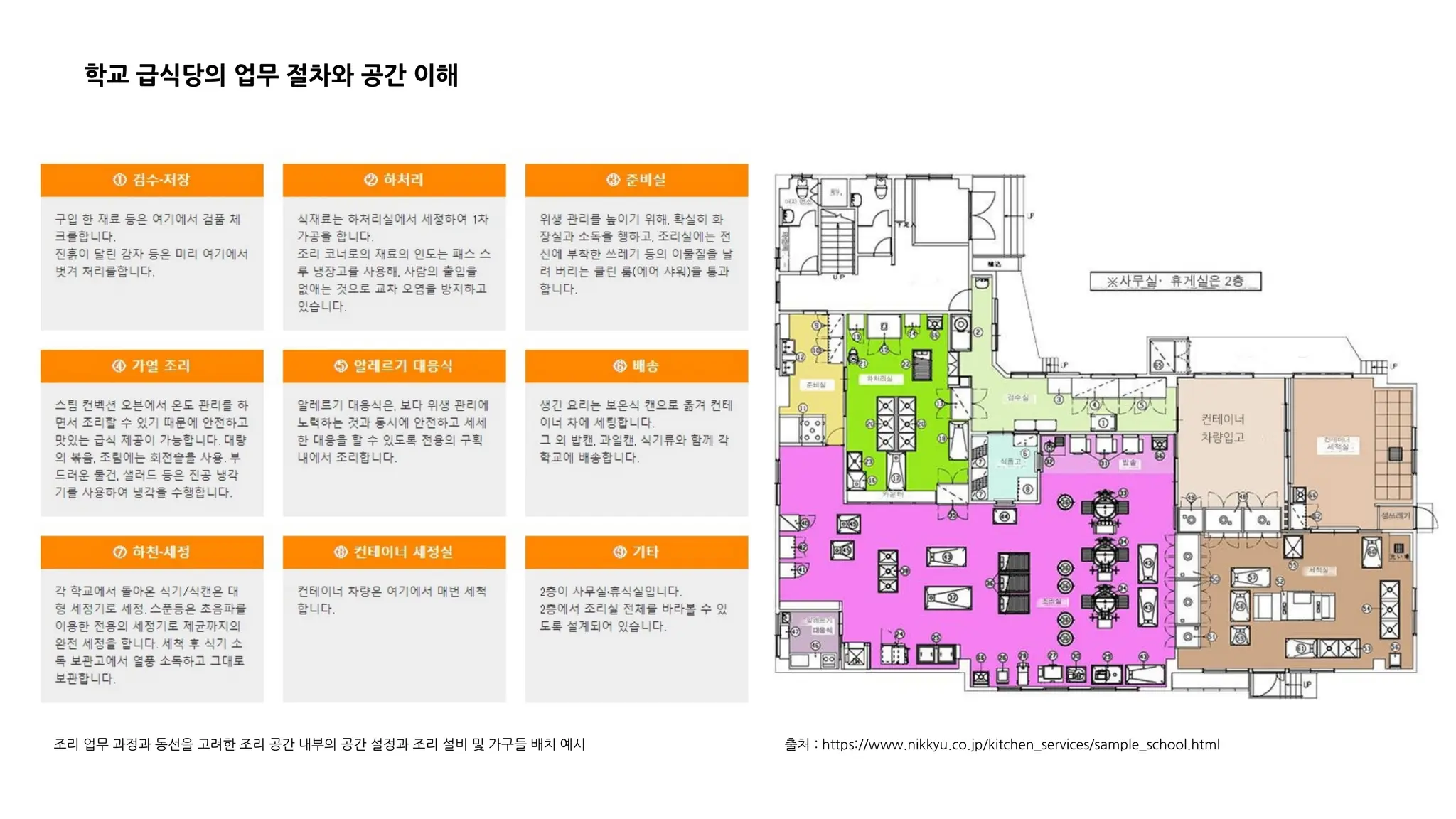 학교 급식당의 업무 절차와 공간 이해
출처 : https://www.nikkyu.co.jp/kitchen_services/sample_school.html
조리 업무 과정과 동선을 고려한 조리 공간 내부의 공간 설정과 조리 설비 및 가구들 배치 예시
 