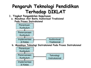 Pengaruh Teknologi Pendidikan
Pengaruh Teknologi Pendidikan
Terhadap DIKLAT
Terhadap DIKLAT
1. Tingkat Pengambilan Keputusan
a. Masuknya Alat Bantu Audiovisual Tradisional
Pada Proses Instruksional
Penentuan
Kurikulum
Perencanaan
Kurikulum
Implementasi
di Kelas
Audiovisual
Tradisional
b. Masuknya Teknologi Instruksional Pada Proses Instruksional
Penentuan
Kurikulum
Perencanaan
Kurikulum
Implementasi
di Kelas
Teknologi
Instruksional
 
