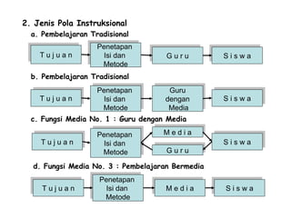 2. Jenis Pola Instruksional
a. Pembelajaran Tradisional
Penetapan
Isi dan
Metode
T u j u a n G u r u S i s w a
b. Pembelajaran Tradisional
Penetapan
Isi dan
Metode
T u j u a n
Guru
dengan
Media
S i s w a
c. Fungsi Media No. 1 : Guru dengan Media
Penetapan
Isi dan
Metode
T u j u a n
M e d i a
S i s w a
G u r u
d. Fungsi Media No. 3 : Pembelajaran Bermedia
Penetapan
Isi dan
Metode
T u j u a n M e d i a S i s w a
 