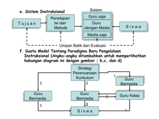 Umpan Balik dan Evaluasi
e. Sistem Instruksional
Penetapan
Isi dan
Metode
T u j u a n
Guru saja
S i s w a
Guru
dengan Media
Media saja
Sistem
f. Suatu Model Tentang Paradigma Baru Pengelolaan
Instruksional (Angka-angka ditambahkan untuk memperlihatkan
hubungan diagram ini dengan gambar ; b,c, dan d)
Strategi
Perencanaan
Kurikulum
Guru
Bermedia
Guru
Bermedia
Guru Kelas
S i s w a
Guru
Bermedia
3
3
1
1
2
2
2
 