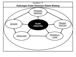 Gambar 2.2
Hubungan Antar Kawasan Dalam Bidang
TEORI
PRAKTEK
PENILAIAN
PENGELO-
LAAN
PEMAN-
FAATAN
DESAIN
PENGEM-
BANGAN
 