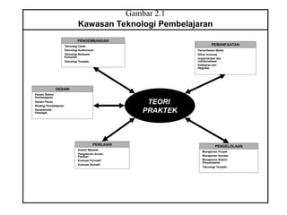 Gambar 2.1
Kawasan Teknologi Pembelajaran
DESAIN
Desain Sistem
Pembelajaran
Desain Pesan
Strategi Pembelajaran
Karakteristik
Pebelajar
PENGEMBANGAN
Teknologi Cetak
Teknologi Audiovisual
Teknologi Berbasis
Komputer
Teknologi Terpadu
PEMANFAATAN
Pemanfaatan Media
Difusi Innovasi
Implementasi dan
institionalisasi
Kebijakan dan
Regulasi
PENILAIAN
Analisi Masalah
Pengukuran Acuan
Patokan
Evaluasi Formatif
Evaluasi Sumatif
PENGELOLAAN
Manajemen Proyek
Manajemen Sumber
Manajemen Sistem
Penyampaian
Teknologi Terpadu
TEORI
PRAKTEK
 