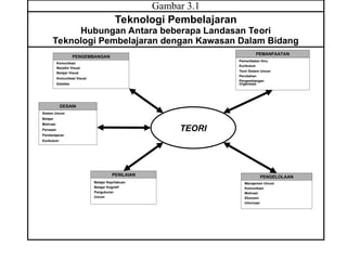 Gambar 3.1
Teknologi Pembelajaran
Hubungan Antara beberapa Landasan Teori
Teknologi Pembelajaran dengan Kawasan Dalam Bidang
DESAIN
Sistem Umum
Belajar
Motivasi
Persepsi
Pembelajaran
Kurikulum
PENGEMBANGAN
Komunikasi
Berpikir Visual
Belajar Visual
Komunikasi Visual
Estetika
PEMANFAATAN
Pemanfaatan Ilmu
Kurikulum
Teori Sistem Umum
Perubahan
Pengembangan
Organisasi
PENILAIAN
Belajar Keprilakuan
Belajar Kognitif
Pengukuran
Umum
PENGELOLAAN
Manajemen Umum
Komunikasi
Motivasi
Ekonomi
Informasi
TEORI
 
