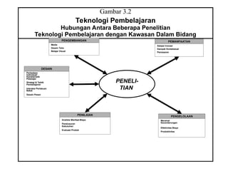 Gambar 3.2
Teknologi Pembelajaran
Hubungan Antara Beberapa Penelitian
Teknologi Pembelajaran dengan Kawasan Dalam Bidang
DESAIN
Perbedaan
Individual/
Karakteristik
Pebelajar
Strategi & Taktik
Pembelajaran
Interaksi Perlakuan
Bakat
Desain Pesan
PENGEMBANGAN
Media
Desain Teks
Belajar Visual
PEMANFAATAN
Adopsi Inovasi
Dampak Kontekstual
Pemasaran
PENILAIAN
Analisis Manfaat-Biaya
Penelusuran
Kebutuhan
Evaluasi Produk
PENELI-
TIAN
PENGELOLAAN
Meramal
Kecenderungan
Efektivitas Biaya
Produktivitas
 