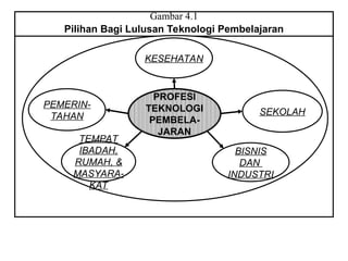 Gambar 4.1
Pilihan Bagi Lulusan Teknologi Pembelajaran
PROFESI
TEKNOLOGI
PEMBELA-
JARAN
TEMPAT
IBADAH,
RUMAH, &
MASYARA-
KAT
BISNIS
DAN
INDUSTRI
SEKOLAH
PEMERIN-
TAHAN
KESEHATAN
 