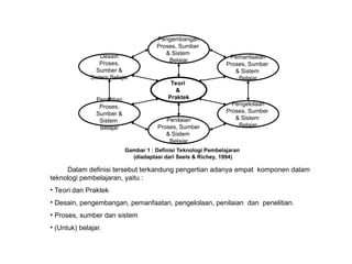 Pengembangan
Proses, Sumber
& Sistem
Belajar
Penilaian
Proses, Sumber
& Sistem
Belajar
Pemanfaatan
Proses, Sumber
& Sistem
Belajar
Pengelolaan
Proses, Sumber
& Sistem
Belajar
Penelitian
Proses,
Sumber &
Sistem
Belajar
Desain
Proses,
Sumber &
Sistem Belajar
Teori
&
Praktek
Gambar 1 : Definisi Teknologi Pembelajaran
(diadaptasi dari Seels & Richey, 1994)
Dalam definisi tersebut terkandung pengertian adanya empat komponen dalam
teknologi pembelajaran, yaitu :
• Teori dan Praktek
• Desain, pengembangan, pemanfaatan, pengelolaan, penilaian dan penelitian.
• Proses, sumber dan sistem
• (Untuk) belajar.
 