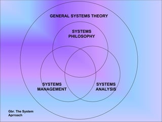 GENERAL SYSTEMS THEORY
SYSTEMS
PHILOSOPHY
SYSTEMS
MANAGEMENT
SYSTEMS
ANALYSIS
Gbr. The System
Aprroach
 