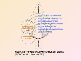 LIBRARY SCIENCE
AUDIOVISUAL COMMUNICATION
INSTRUCTIONAL MEDIA
INSTRUCTIONAL DEVELOPMENT
INSTRUCTIONAL SYSTEM
INSTRUCTIONAL TECHNOLOGY
EDUCATIONAL TECHNOLOGY
SYSTEM
APPROACH
CURRICULUM
CEVELOPMENT
INFORMATION
SCIENCE
MEDIA INSTRUKSIONAL DAN TEKNOLOGI SISTEM
(WOOD, et. al. , 1980, hlm 373)
 