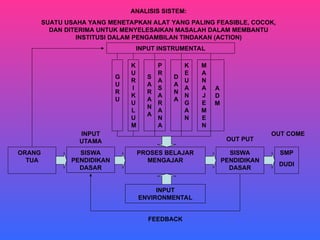 ANALISIS SISTEM:
SUATU USAHA YANG MENETAPKAN ALAT YANG PALING FEASIBLE, COCOK,
DAN DITERIMA UNTUK MENYELESAIKAN MASALAH DALAM MEMBANTU
INSTITUSI DALAM PENGAMBILAN TINDAKAN (ACTION)
ORANG
TUA
SISWA
PENDIDIKAN
DASAR
PROSES BELAJAR
MENGAJAR
SISWA
PENDIDIKAN
DASAR
SMP
DUDI
INPUT INSTRUMENTAL
G
U
R
U
K
U
R
I
K
U
L
U
M
S
A
R
A
N
A
P
R
A
S
A
R
A
N
A
D
A
N
A
K
E
U
A
N
G
A
N
M
A
N
A
J
E
M
E
N
A
D
M
INPUT
ENVIRONMENTAL
FEEDBACK
INPUT
UTAMA OUT PUT
OUT COME
 