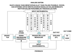 ANALISIS SISTEM:
SUATU USAHA YANG MENETAPKAN ALAT YANG PALING FEASIBLE, COCOK,
DAN DITERIMA UNTUK MENYELESAIKAN MASALAH DALAM MEMBANTU
INSTITUSI DALAM PENGAMBILAN TINDAKAN (ACTION)
ORANG
TUA
SISWA
SMA/MAN/SM
K/SEDERAJA
D
PROSES BELAJAR
MENGAJAR
SARJANA
(S1)
S2
DUDI
INPUT INSTRUMENTAL
D
O
S
E
N
K
U
R
I
K
U
L
U
M
S
A
R
A
N
A
P
R
A
S
A
R
A
N
A
D
A
N
A
K
E
U
A
N
G
A
N
M
A
N
A
J
E
M
E
N
A
D
M
INPUT
ENVIRONMENTAL
FEEDBACK
INPUT
UTAMA OUT PUT
OUT COME
 