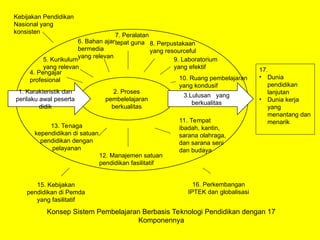 Kebijakan Pendidikan
Nasional yang
konsisten
2. Proses
pembelelajaran
berkualitas
1. Karakteristik dan
perilaku awal peserta
didik
3.Lulusan yang
berkualitas
4. Pengajar
profesional
5. Kurikulum
yang relevan
6. Bahan ajar
bermedia
yang relevan
7. Peralatan
tepat guna 8. Perpustakaan
yang resourceful
9. Laboratorium
yang efektif
10. Ruang pembelajaran
yang kondusif
11. Tempat
ibadah, kantin,
sarana olahraga,
dan sarana seni
dan budaya
12. Manajemen satuan
pendidikan fasilitatif
13. Tenaga
kependidikan di satuan
pendidikan dengan
pelayanan
15. Kebijakan
pendidikan di Pemda
yang fasilitatif
16. Perkembangan
IPTEK dan globalisasi
17.
• Dunia
pendidikan
lanjutan
• Dunia kerja
yang
menantang dan
menarik
Konsep Sistem Pembelajaran Berbasis Teknologi Pendidikan dengan 17
Komponennya
 