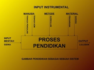 INPUT INSTRUMENTAL
MANUSIA METODE MATERIAL
TENAGA
PENGAJAR
TENAGA
ADM
KURIKULUM
PRASARANA
SARANA
PROSES
PENDIDIKAN
INPUT
MENTAH OUTPUT
SISWA LULUSAN
GAMBAR PENDIDIKAN SEBAGAI SEBUAH SISTEM
 