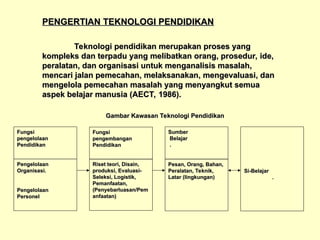 PENGERTIAN TEKNOLOGI PENDIDIKAN
PENGERTIAN TEKNOLOGI PENDIDIKAN
Teknologi pendidikan merupakan proses yang
Teknologi pendidikan merupakan proses yang
kompleks dan terpadu yang melibatkan orang, prosedur, ide,
kompleks dan terpadu yang melibatkan orang, prosedur, ide,
peralatan, dan organisasi untuk menganalisis masalah,
peralatan, dan organisasi untuk menganalisis masalah,
mencari jalan pemecahan, melaksanakan, mengevaluasi, dan
mencari jalan pemecahan, melaksanakan, mengevaluasi, dan
mengelola pemecahan masalah yang menyangkut semua
mengelola pemecahan masalah yang menyangkut semua
aspek belajar manusia (AECT, 1986).
aspek belajar manusia (AECT, 1986).
Fungsi
Fungsi
pengelolaan
pengelolaan
Pendidikan
Pendidikan
Pengelolaan
Pengelolaan
Organisasi.
Organisasi.
Pengelolaan
Pengelolaan
Personel
Personel
Fungsi
Fungsi
pengembangan
pengembangan
Pendidikan
Pendidikan
Riset teori, Disain,
Riset teori, Disain,
produksi, Evaluasi-
produksi, Evaluasi-
Seleksi, Logistik,
Seleksi, Logistik,
Pemanfaatan,
Pemanfaatan,
(Penyebarluasan/Pem
(Penyebarluasan/Pem
anfaatan)
anfaatan)
Sumber
Sumber
Belajar
Belajar
.
.
Pesan, Orang, Bahan,
Pesan, Orang, Bahan,
Peralatan, Teknik,
Peralatan, Teknik,
Latar (lingkungan)
Latar (lingkungan)
Si-Belajar
Si-Belajar
.
.
Gambar Kawasan Teknologi Pendidikan
Gambar Kawasan Teknologi Pendidikan
 