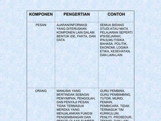 KOMPONEN
KOMPONEN PENGERTIAN
PENGERTIAN CONTOH
CONTOH
PESAN AJARAN/INFORMASI
YANG DITERUSKAN
KOMPONEN LAIN DALAM
BENTUK IDE, FAKTA, DAN
DATA
SEMUA BIDANG
STUDI ATAU MATA
PELAJARAN SEPERTI
IPS/SEJARAH,
IPA/ILMU FISIKA
BAHASA, POLITIK,
EKONOMI, LOGIKA
ETIKA, KESEHATAN,
DAN LAIN-LAIN
ORANG MANUSIA YANG
BERTINDAK SEBAGAI
PEMYIMPAN, PENGOLAH,
DAN PENYAJI PESAN.
TIDAK TERMASUK
MEREKA YANG
MENJALANKAN FUNGSI
PENGEMBANGAN DAN
GURU PEMBINA,
GURU PEMBIMBING,
TUTOR, MURID,
PEMAIN,
PEMBICARA. TIDAK
TERMASUK TIM
KURIKULUM,
PENLITI, PROSEDUR,
 