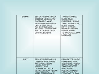 BAHAN SESUATU (BIASA PULA
DISEBUT MEDIA ATAU
SOFTWARE) YANG
MENGANDUNG PESAN
UNTUK DISAJIKAN
MELALUI PENGGUNAAN
ALAT ATAUPUN OLEH
DIRINYA SENDIRI
TRANSPARANSI,
SLIDE, FILM,
FILMSTRIP, AUDIO
TAPE, VIDEO TAPE,
BUKU, MODUL,
MAJALAH, BAHAN
PENGAJARAN
TERPROGRAM, DAN
LAIN-LAIN
ALAT SESUATU (BIASA PULA
DISEBUT HARDWARE
ATAU PERANGKAT
KERAS) YANG
DIGUNAKAN UNTUK
MENYAMPAIKAN PESAN
YANG TERSIMPAN DI
PROYEKTOR SLIDE,
FILMSTRIP, FILM,
OVERHEAD, VODEP
TAVE/CASSETTE
RECORDER,
PESAWAT RADIO,
PESAWAT TV, DAN
 