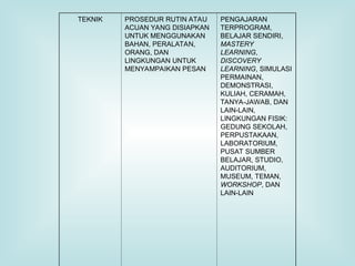 TEKNIK PROSEDUR RUTIN ATAU
ACUAN YANG DISIAPKAN
UNTUK MENGGUNAKAN
BAHAN, PERALATAN,
ORANG, DAN
LINGKUNGAN UNTUK
MENYAMPAIKAN PESAN
PENGAJARAN
TERPROGRAM,
BELAJAR SENDIRI,
MASTERY
LEARNING,
DISCOVERY
LEARNING, SIMULASI
PERMAINAN,
DEMONSTRASI,
KULIAH, CERAMAH,
TANYA-JAWAB, DAN
LAIN-LAIN,
LINGKUNGAN FISIK:
GEDUNG SEKOLAH,
PERPUSTAKAAN,
LABORATORIUM,
PUSAT SUMBER
BELAJAR, STUDIO,
AUDITORIUM,
MUSEUM, TEMAN,
WORKSHOP, DAN
LAIN-LAIN
 