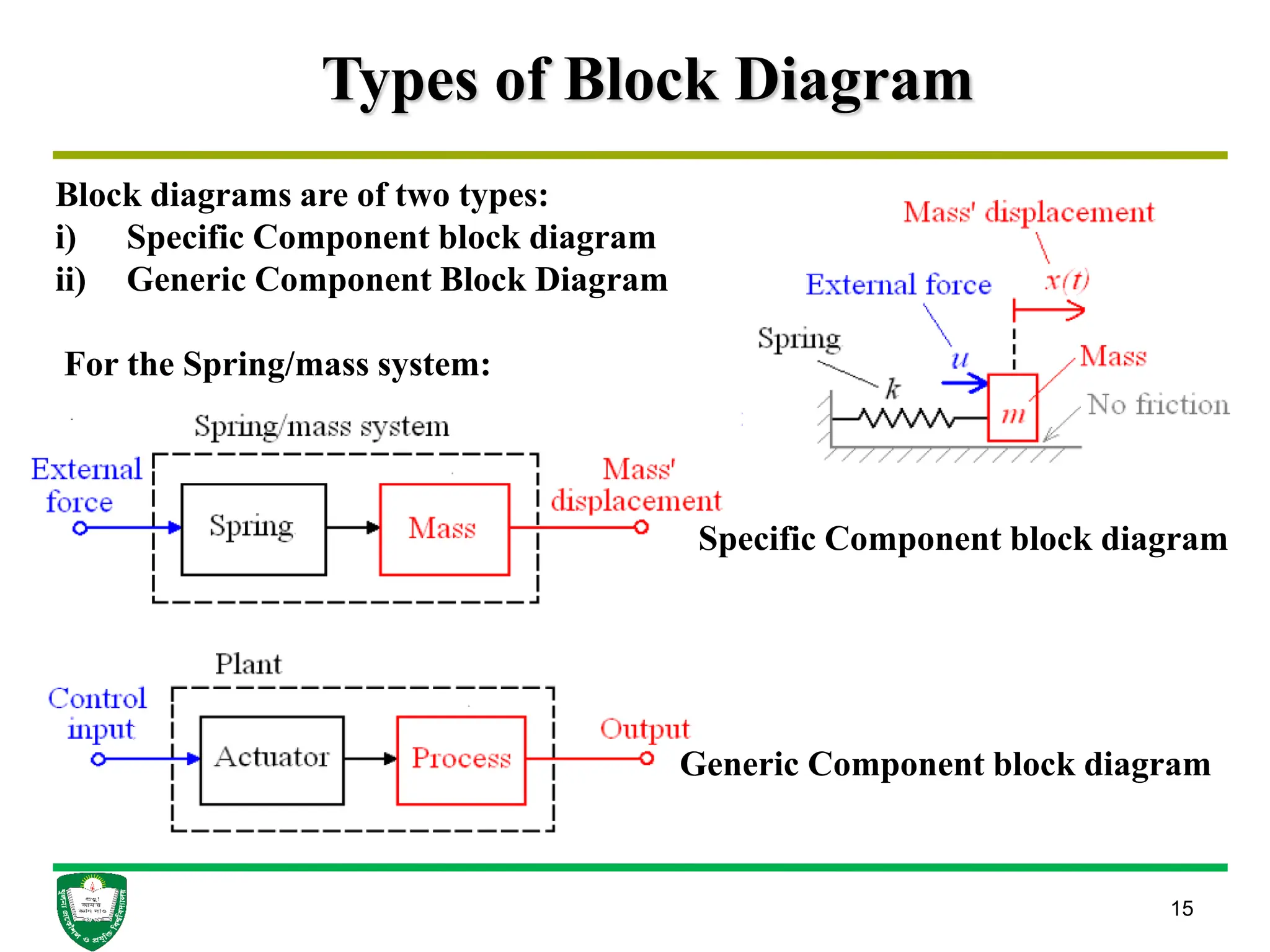Types of Block Diagram
15
Block diagrams are of two types:
i) Specific Component block diagram
ii) Generic Component Block Diagram
For the Spring/mass system:
Specific Component block diagram
Generic Component block diagram
 