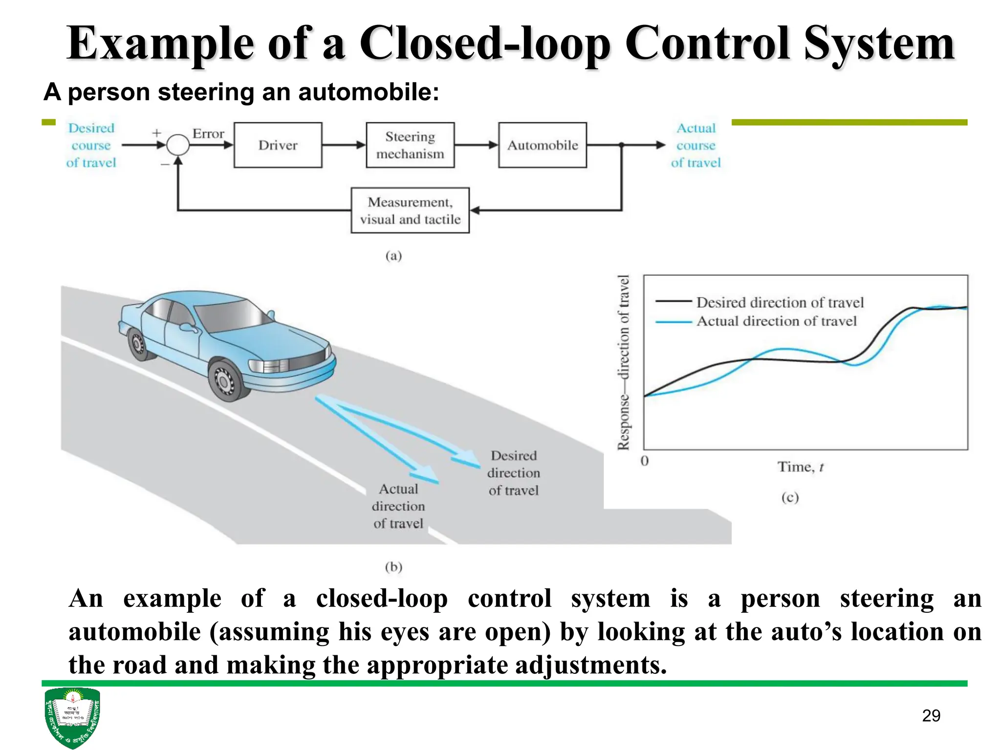 Example of a Closed-loop Control System
29
An example of a closed-loop control system is a person steering an
automobile (assuming his eyes are open) by looking at the auto’s location on
the road and making the appropriate adjustments.
A person steering an automobile:
 