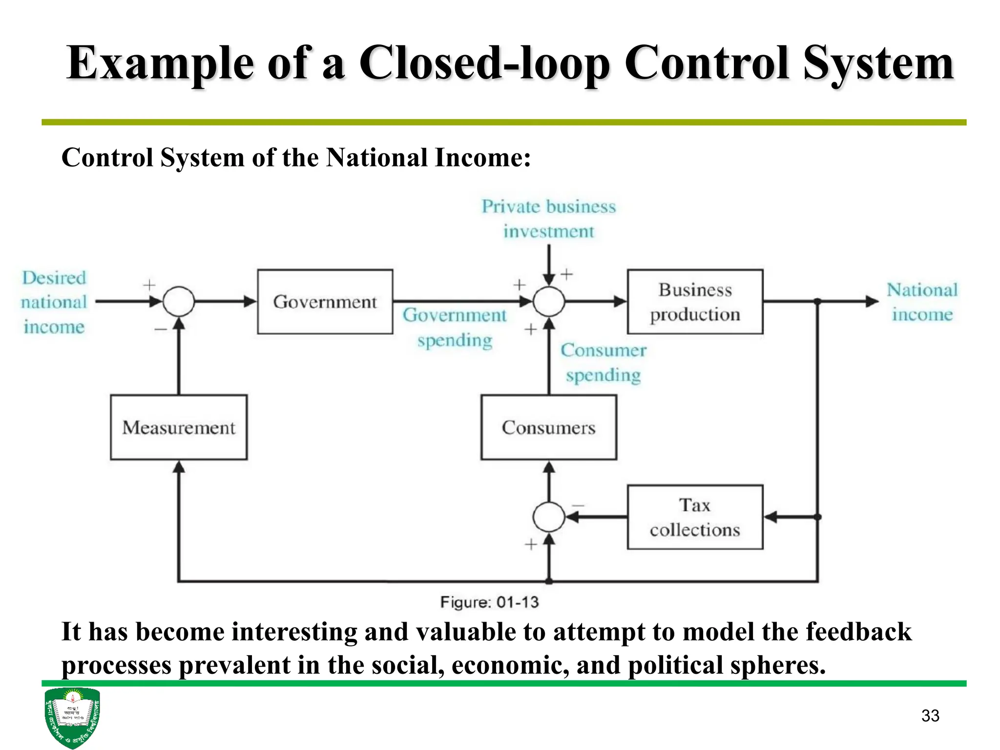 Example of a Closed-loop Control System
33
Control System of the National Income:
It has become interesting and valuable to attempt to model the feedback
processes prevalent in the social, economic, and political spheres.
 