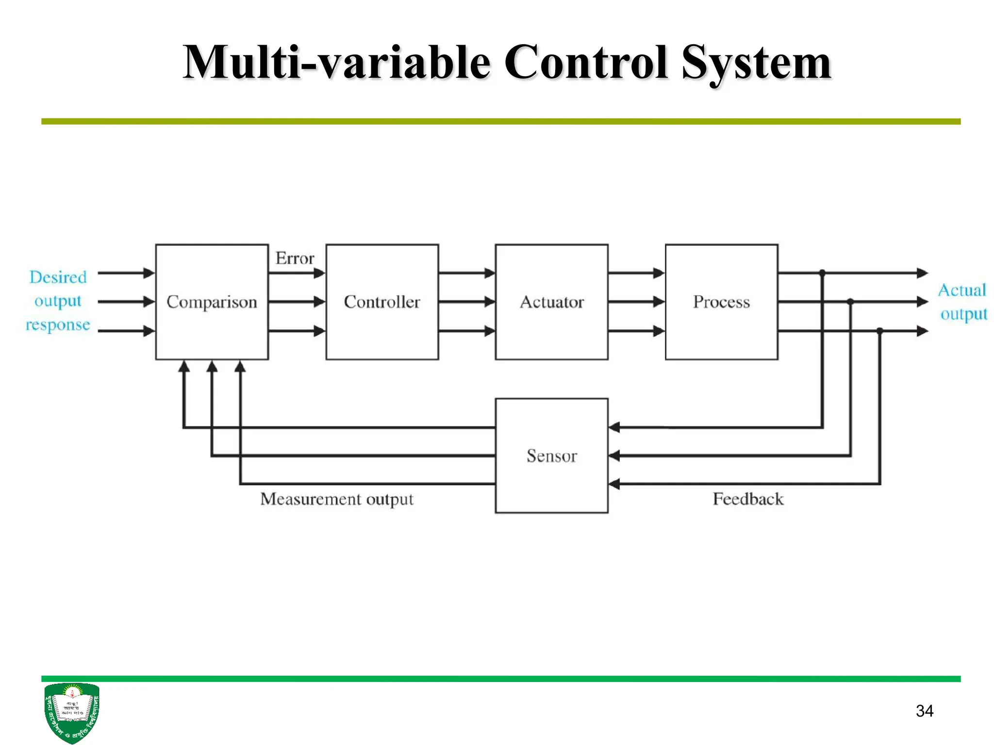 Multi-variable Control System
34
 