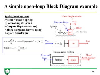 A simple open-loop Block Diagram example
14
Spring/mass system:
System = mass + spring:
• Control Input: force u
• Output: displacement x(t)
• Block diagram; derived using
Laplace transforms.
 