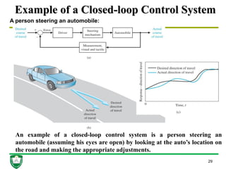 Example of a Closed-loop Control System
29
An example of a closed-loop control system is a person steering an
automobile (assuming his eyes are open) by looking at the auto’s location on
the road and making the appropriate adjustments.
A person steering an automobile:
 