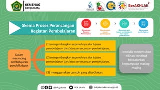 Pendidik menentukan
pilihan tersebut
berdasarkan
kemampuan masing-
masing
(1) mengembangkan sepenuhnya alur tujuan
pembelajaran dan/atau perencanaan pembelajaran,
Dalam
merancang
pembelajaran
pendidik dapat
(2) mengembangkan sepenuhnya alur tujuan
pembelajaran dan/atau perencanaan pembelajaran,
(3) menggunakan contoh yang disediakan.
Skema Proses Perancangan
Kegiatan Pembelajaran
 