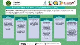mengingat kembali
informasi yang telah
dipelajari, termasuk
definisi, fakta-fakta,
daftar urutan, atau
menyebutkan kembali
suatu materi yang
pernah diajarkan
kepadanya.
menjelaskan ide atau
konsep seperti
menjelaskan suatu
konsep menggunakan
kalimat sendiri,
menginterpretasikan
suatu informasi,
menyimpulkan, atau
membuat parafrasa
dari suatu bacaan.
menggunakan konsep,
pengetahuan, atau
informasi yang telah
dipelajarinya pada
situasi berbeda dan
relevan
kemampuan untuk
membuat keputusan,
penilaian, mengajukan
kritik dan rekomendasi
yang sistematis
merangkaikan berbagai
elemen menjadi satu hal
baru yang utuh, melalui
proses pencarian ide,
evaluasi
terhadap hal/ide/benda
yang ada sehingga
kreasi yang diciptakan
menjadi salah satu solusi
terhadap masalah yang
ada. termasuk
memberikan nilai tambah
terhadap suatu produk
yang sudah ada.
Anderson dan Krathwohl mengelompokkan kemampuan kognitif menjadi tahapan-tahapan berikut ini, dengan urutan dari
kemampuan yang paling dasar ke yang paling tinggi sebagai berikut:
Taksonomi Bloom versi Revisi Anderson dan Krathwohl (2001)
(C1)
Mengingat
(C2)
Memahami
(C3) Mengaplikasikan
(C4)
Menganalisis
(C5)
Mengevaluasi
(C6)
Menciptakan
memecah-mecah
informasi menjadi
beberapa bagian,
kemampuan untuk
mengeksplorasi
hubungan/korelasi
atau membandingkan
antara dua hal atau
lebih, menentukan
keterkaitan antar
konsep, atau
mengorganisasikan
beberapa ide dan/atau
konsep.
 
