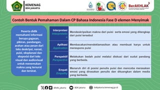Contoh Bentuk Pemahaman Dalam CP Bahasa Indonesia Fase D elemen Menyimak
Peserta didik
memahami informasi
berupa gagasan,
pikiran, pandangan,
arahan atau pesan dari
teks deskripsi, narasi,
puisi, eksplanasi dan
eksposisi dari teks
visual dan audiovisual
untuk menemukan
makna yang tersurat
dan tersirat.
Interpretasi
Interpretatio
n
Mendeskripsikan makna dari puisi serta emosi yang ditangkap
dari puisi tersebut
Aplikasi
Application
Membacakan/mendeklamasikan atau membuat karya untuk
merespons puisi
Perspektif
Perspective
Melakukan bedah puisi melalui diskusi dari sudut pandang
yang berbeda.
Empati
Empathy
Menaruh diri di posisi penulis puisi dan mencoba merasakan
emosi yang dirasakan penulis dan dituangkan dalam media
yang berbeda.
 