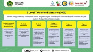 Tingkat 5:
metakognisi
Marzano menggunakan tiga sistem dalam domain pengetahuan yaitu sistem kognitif, sistem metakognitif, dan sistem diri (self-
system). Terdapat 6 level taksonomi yaitu:
mengingat kembali
(retrieval) informasi
dalam batas
mengidentifikasi
sebuah informasi
secara
umum.
6 Level Taksonomi Marzano (2000)
Tingkat 1: mengenali
dan mengingat
kembali (retrieval)
Pemahaman yang
dimaksud melibatkan
dua proses
yang saling berkaitan
yaitu integrasikan dan
simbolisasi.
Tingkat 2:
pemahaman
Cakupan analisis disini
berupa kemampuan
menggenerasi informasi
baru yang belum
diproses oleh seseorang.
Ada lima proses analisis:
(1) mencocokan,
(2) mengklasifikasikan,
(3) menganalisis
kesalahan,
(4) menyamaratakan (5)
menspesifikasikan.
Tingkat 3:
analisis
Pemanfaatan pengetahuan
digunakan saat seseorang
ingin
menyelesaikan tugas
tertentu.
Ada empat kategori umum
pemanfaatan
pengetahuan:
(1) pengambilan keputusan,
(2) penyelesaian masalah,
(3) percobaan,
(4) penyelidikan.
Tingkat 4:
pemanfaatan
pengetahuan
Sistem metakognisi
berfungsi untuk memantau,
mengevaluasi
dan mengatur fungsi dari
semua jenis
pemikiran lainnya.
Ada empat fungsi dari
metakognisi:
(1) menetapkan tujuan, (2)
memantau proses,
(3) memantau kejelasan, (4)
memantau ketepatan.
Tingkat 6:
sistem diri
Menentukan apakah
seseorang akan
melakukan atau tidak
melakukan sesuatu
tugas.
Ada empat jenis dari sistem
diri:
(1) memeriksa kepentingan,
(2) memeriksa kemanjuran,
(3) memeriksa respon
emosional,
(4) memeriksa motivasi
secara keseluruhan.
 