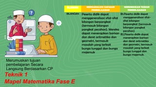 Merumuskan tujuan
pembelajaran Secara
Langsung Berdasarkan CP
Teknik 1
Mapel Matematika Fase E
ELEMEN MENGANALISIS CAPAIAN
PEMBELAJARAN
MERUMUSKAN TUJUAN
PEMBELAJARAN
BILANGAN Peserta didik dapat
menggeneralisasi sifat-sifat
bilangan berpangkat
(termasuk bilangan
pangkat pecahan). Mereka
dapat menerapkan barisan
dan deret aritmetika dan
geometri, termasuk
masalah yang terkait
bunga tunggal dan bunga
majemuk
B1.Peserta didik dapat
menggeneralisasi sifat-
sifat bilangan
berpangkat (termasuk
bilangan pangkat
pecahan)
B2.Peserta didik dapat
menerapkan barisan
dan deret aritmetika
dan geometri, termasuk
masalah yang terkait
bunga tunggal dan
bunga majemuk.
 