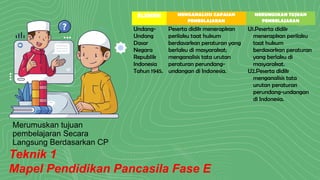 Merumuskan tujuan
pembelajaran Secara
Langsung Berdasarkan CP
Teknik 1
Mapel Pendidikan Pancasila Fase E
ELEMEN MENGANALISIS CAPAIAN
PEMBELAJARAN
MERUMUSKAN TUJUAN
PEMBELAJARAN
Undang-
Undang
Dasar
Negara
Republik
Indonesia
Tahun 1945.
Peserta didik menerapkan
perilaku taat hukum
berdasarkan peraturan yang
berlaku di masyarakat;
menganalisis tata urutan
peraturan perundang-
undangan di Indonesia.
U1.Peserta didik
menerapkan perilaku
taat hukum
berdasarkan peraturan
yang berlaku di
masyarakat.
U2.Peserta didik
menganalisis tata
urutan peraturan
perundang-undangan
di Indonesia.
 