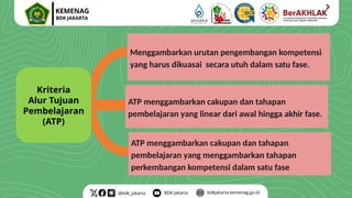 Kriteria
Alur Tujuan
Pembelajaran
(ATP)
Menggambarkan urutan pengembangan kompetensi
yang harus dikuasai secara utuh dalam satu fase.
ATP menggambarkan cakupan dan tahapan
pembelajaran yang linear dari awal hingga akhir fase.
ATP menggambarkan cakupan dan tahapan
pembelajaran yang menggambarkan tahapan
perkembangan kompetensi dalam satu fase
 