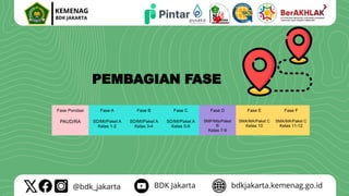 Fase Pondasi Fase A Fase B Fase C Fase D Fase E Fase F
PAUD/RA SD/MI/Paket A
Kelas 1-2
SD/MI/Paket A
Kelas 3-4
SD/MI/Paket A
Kelas 5-6
SMP/Mts/Paket
B
Kelas 7-9
SMA/MA/Paket C
Kelas 10
SMA/MA/Paket C
Kelas 11-12
PEMBAGIAN FASE
 