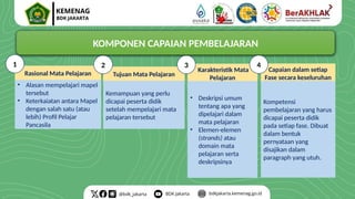 KOMPONEN CAPAIAN PEMBELAJARAN
Rasional Mata Pelajaran
• Alasan mempelajari mapel
tersebut
• Keterkaiatan antara Mapel
dengan salah satu (atau
lebih) Profil Pelajar
Pancasila
1
Tujuan Mata Pelajaran
Kemampuan yang perlu
dicapai peserta didik
setelah mempelajari mata
pelajaran tersebut
2
Karakteristik Mata
Pelajaran
• Deskripsi umum
tentang apa yang
dipelajari dalam
mata pelajaran
• Elemen-elemen
(strands) atau
domain mata
pelajaran serta
deskripsinya
3
Capaian dalam setiap
Fase secara keseluruhan
Kompetensi
pembelajaran yang harus
dicapai peserta didik
pada setiap fase. Dibuat
dalam bentuk
pernyataan yang
disajikan dalam
paragraph yang utuh.
4
 