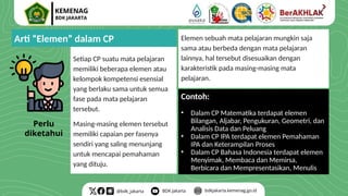 Setiap CP suatu mata pelajaran
memiliki beberapa elemen atau
kelompok kompetensi esensial
yang berlaku sama untuk semua
fase pada mata pelajaran
tersebut.
Masing-masing elemen tersebut
memiliki capaian per fasenya
sendiri yang saling menunjang
untuk mencapai pemahaman
yang dituju.
Elemen sebuah mata pelajaran mungkin saja
sama atau berbeda dengan mata pelajaran
lainnya, hal tersebut disesuaikan dengan
karakteristik pada masing-masing mata
pelajaran.
Perlu
diketahui
Arti “Elemen” dalam CP
Contoh:
• Dalam CP Matematika terdapat elemen
Bilangan, Aljabar, Pengukuran, Geometri, dan
Analisis Data dan Peluang
• Dalam CP IPA terdapat elemen Pemahaman
IPA dan Keterampilan Proses
• Dalam CP Bahasa Indonesia terdapat elemen
Menyimak, Membaca dan Memirsa,
Berbicara dan Mempresentasikan, Menulis
 