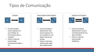 Tipos de Comunicação
Tx Rx
Simplex Semi Duplex (Half Duplex) Duplex (Full Duplex)
• A comunicação
ocorre apenas em
um sentido, do
transmissor para o
receptor
• Este é o caso da
transmissão
comercial de rádio e
TV
• A comunicação é
bidirecional mas
ocorre apenas em
um sentido em um
dado instante de
tempo
• Este é o caso dos
sistemas de rádio
tipo walkie-talkie
• A comunicação é
bidirecional e ocorre
simultaneamente nos
dois sentidos
• Este é o caso da
transmissão
telefônica
Tx
Rx
Tx
Rx
Tx
Rx
Tx
Rx
 
