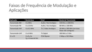 Faixas de Frequência de Modulação e
Aplicações
Aplicação Banda Base Sinal Banda de Transmissão
Transmissão AM 0 a 4KHz Audio / Voz Analógica 530 KHz a 1.600 KHz
Transmissão FM 0 a 10 KHz Audio / Voz Analógica 88 MHz a 108 MHz
Transmissão VHF 0 a 4,5 MHz TV / Vídeo Analógico 30 MHz a 300 MHz (em duas
faixas não contíguas)
Transmissão UHF 0 a 6 MHz TV Digital 300 MHz a 3 GHz
E1 a E5 0 a RB Hz,
RB é a taxa de bits
PCM Bipolar 2 Mbps a 565 Mbps
 